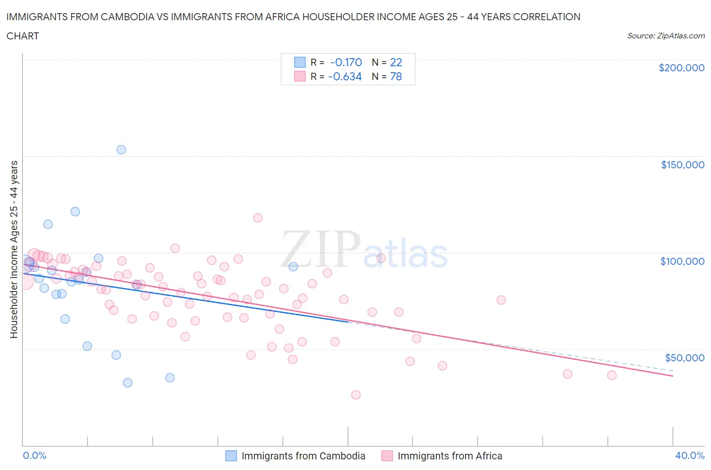 Immigrants from Cambodia vs Immigrants from Africa Householder Income Ages 25 - 44 years