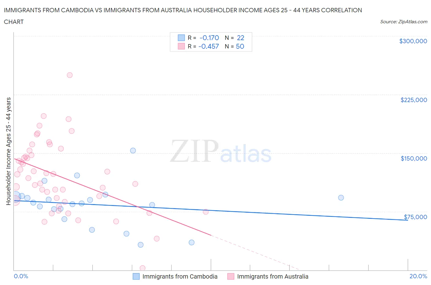 Immigrants from Cambodia vs Immigrants from Australia Householder Income Ages 25 - 44 years