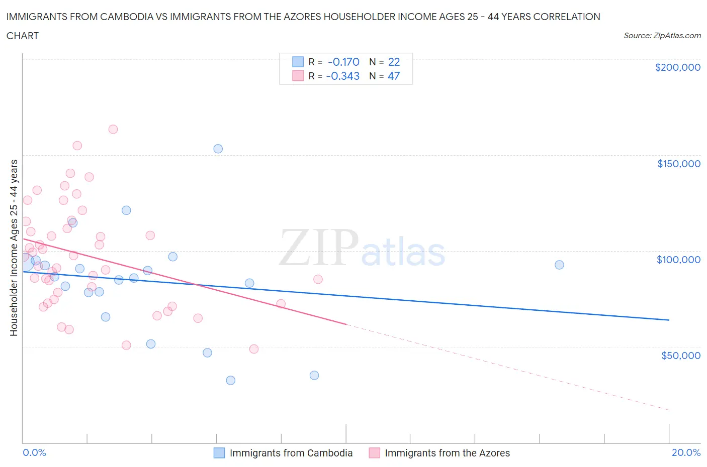 Immigrants from Cambodia vs Immigrants from the Azores Householder Income Ages 25 - 44 years