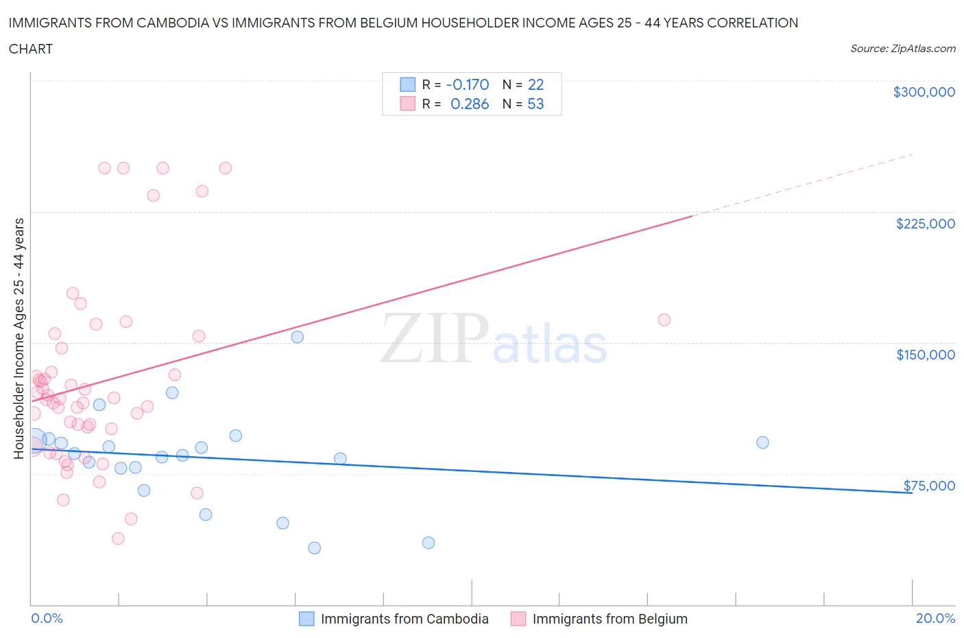 Immigrants from Cambodia vs Immigrants from Belgium Householder Income Ages 25 - 44 years