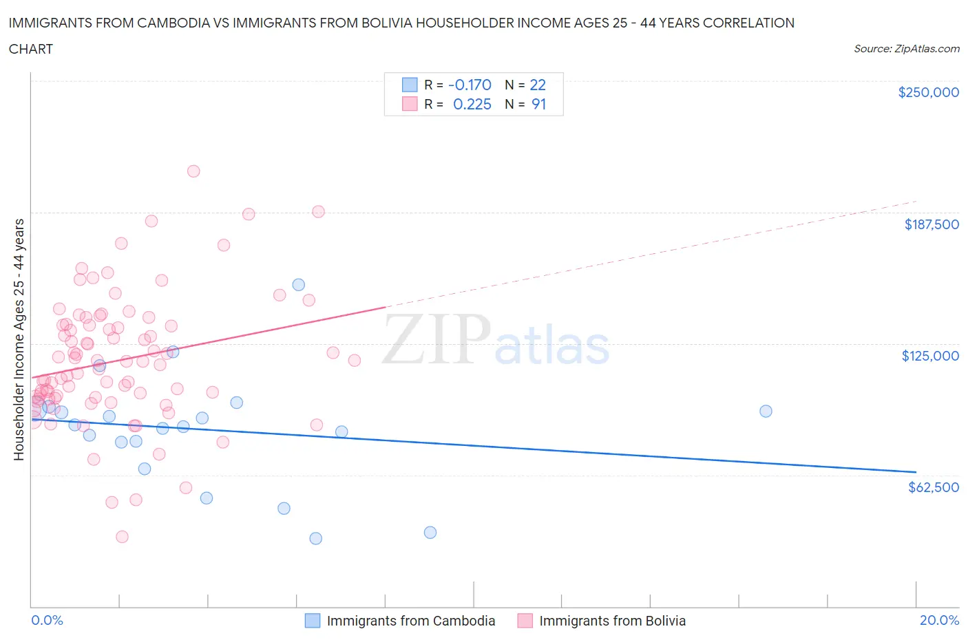 Immigrants from Cambodia vs Immigrants from Bolivia Householder Income Ages 25 - 44 years