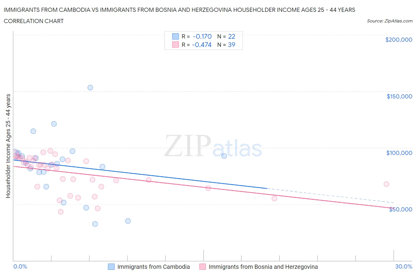 Immigrants from Cambodia vs Immigrants from Bosnia and Herzegovina Householder Income Ages 25 - 44 years