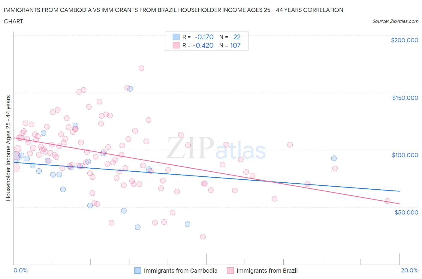 Immigrants from Cambodia vs Immigrants from Brazil Householder Income Ages 25 - 44 years