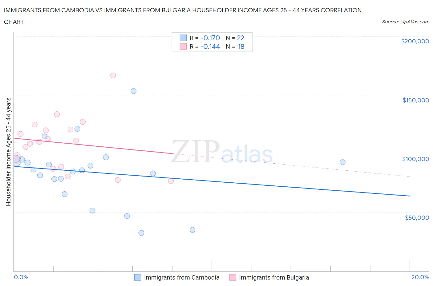 Immigrants from Cambodia vs Immigrants from Bulgaria Householder Income Ages 25 - 44 years