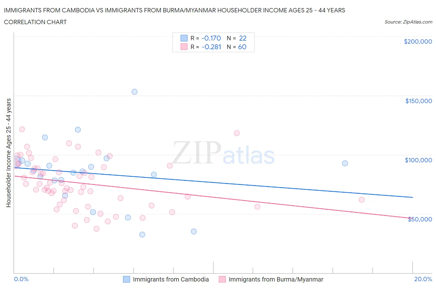 Immigrants from Cambodia vs Immigrants from Burma/Myanmar Householder Income Ages 25 - 44 years