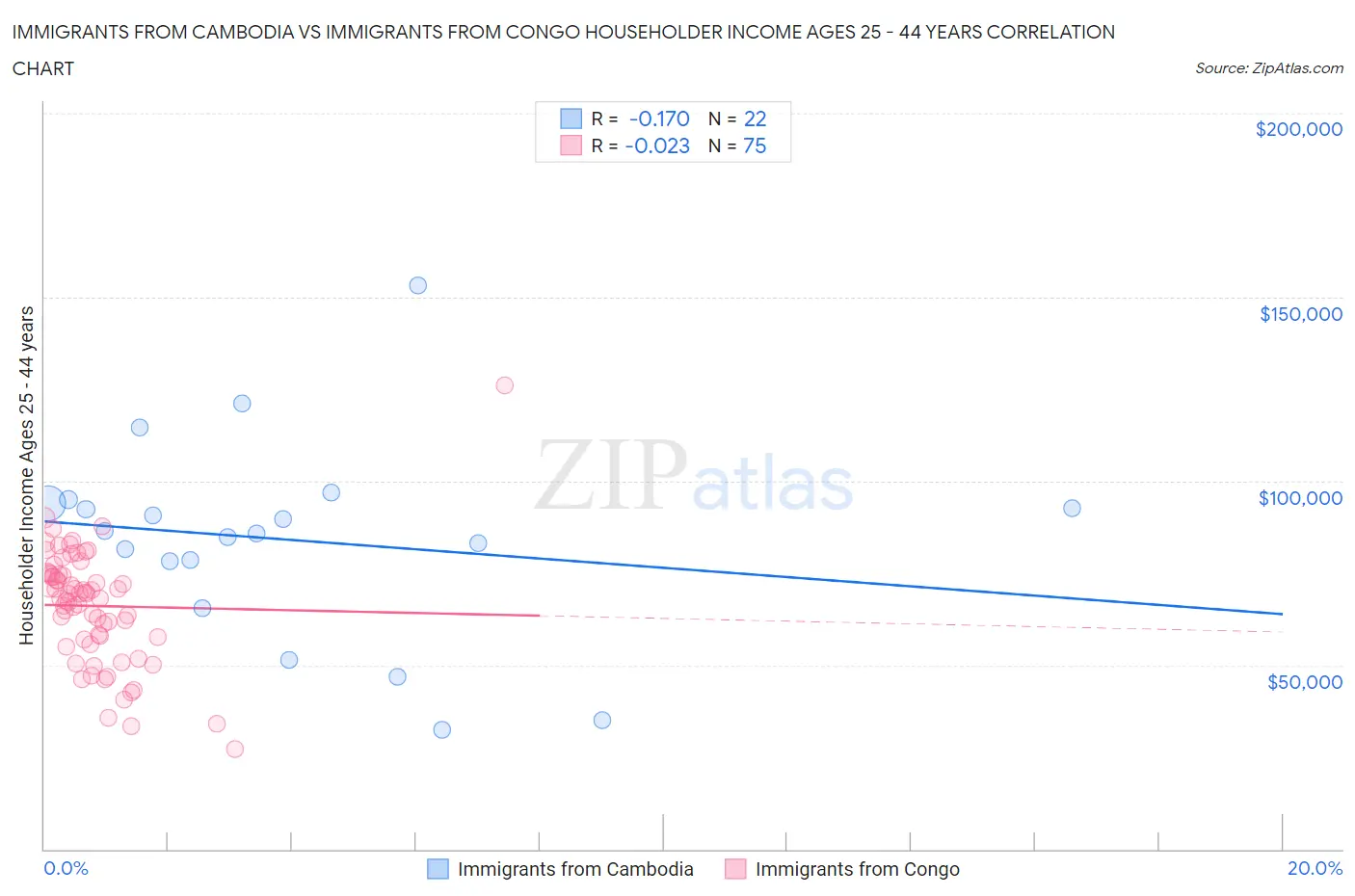 Immigrants from Cambodia vs Immigrants from Congo Householder Income Ages 25 - 44 years