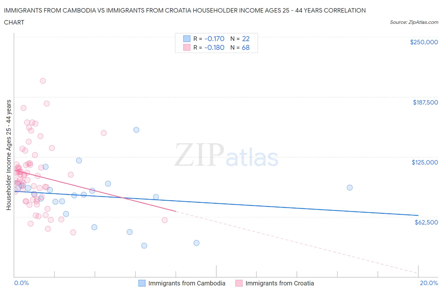 Immigrants from Cambodia vs Immigrants from Croatia Householder Income Ages 25 - 44 years
