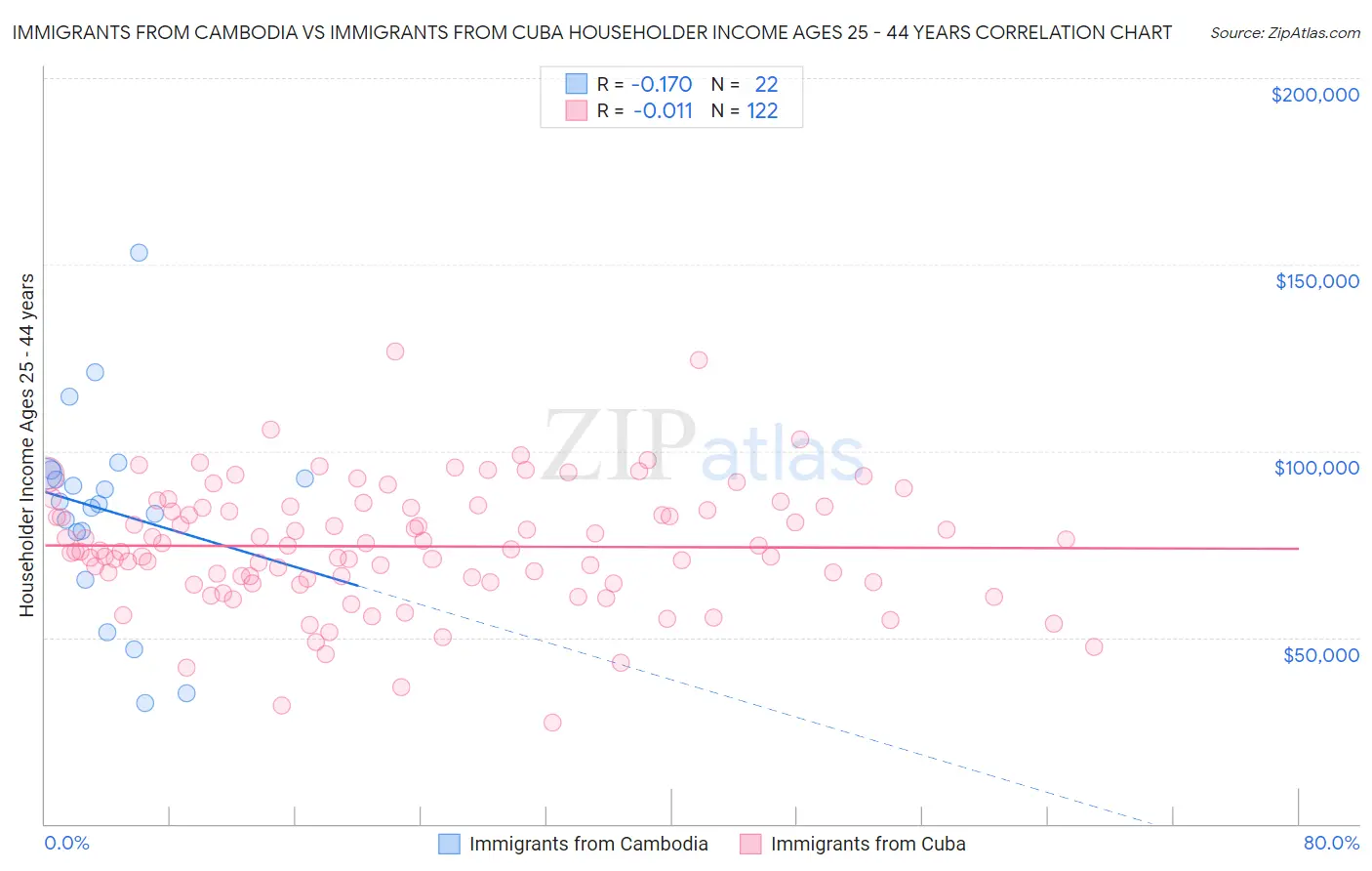 Immigrants from Cambodia vs Immigrants from Cuba Householder Income Ages 25 - 44 years