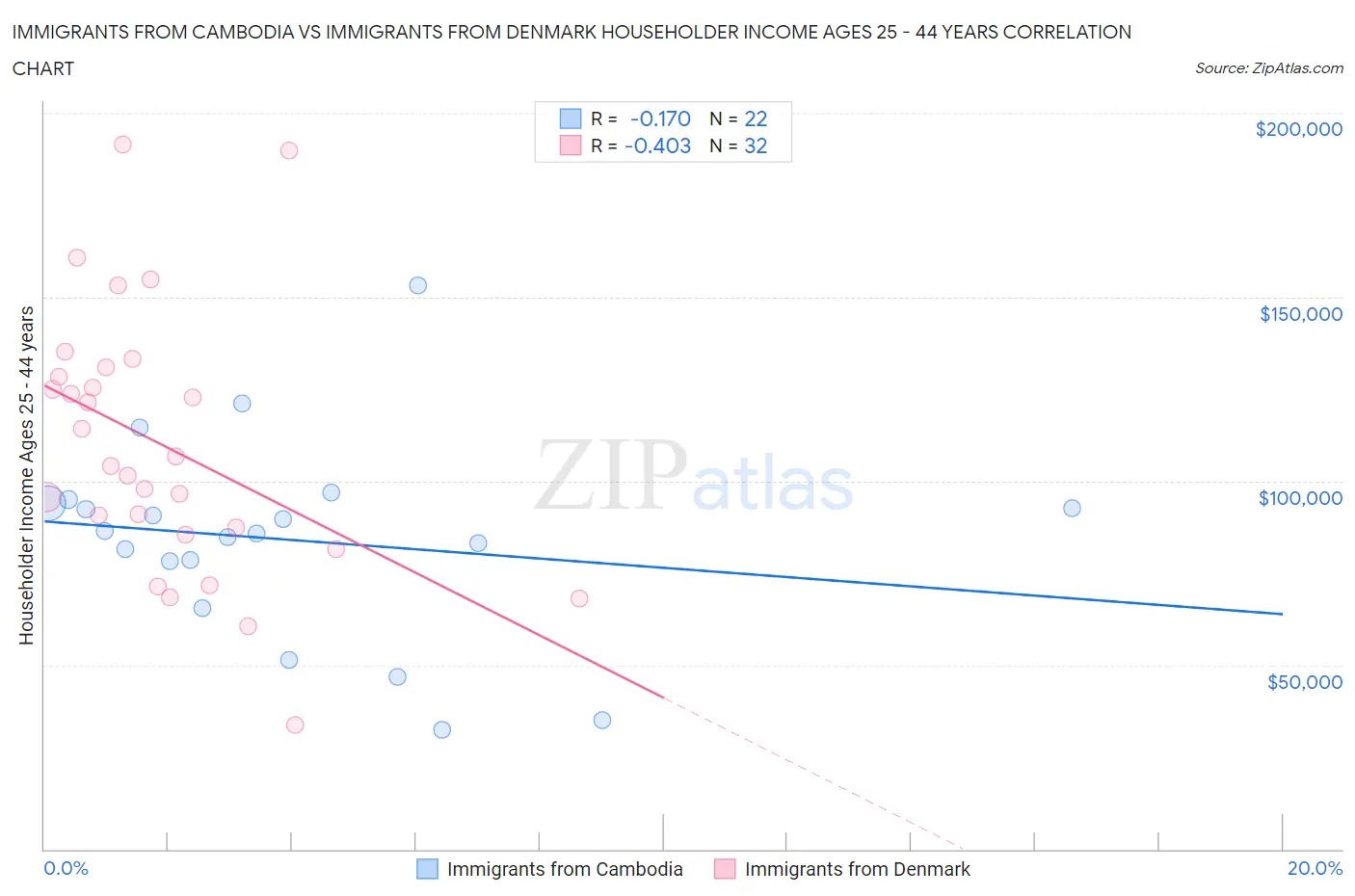 Immigrants from Cambodia vs Immigrants from Denmark Householder Income Ages 25 - 44 years