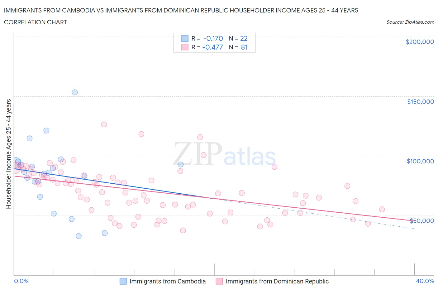 Immigrants from Cambodia vs Immigrants from Dominican Republic Householder Income Ages 25 - 44 years