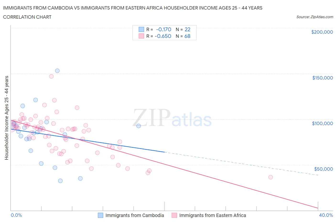 Immigrants from Cambodia vs Immigrants from Eastern Africa Householder Income Ages 25 - 44 years