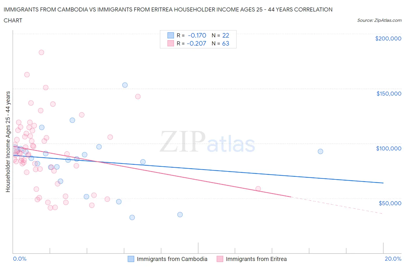 Immigrants from Cambodia vs Immigrants from Eritrea Householder Income Ages 25 - 44 years