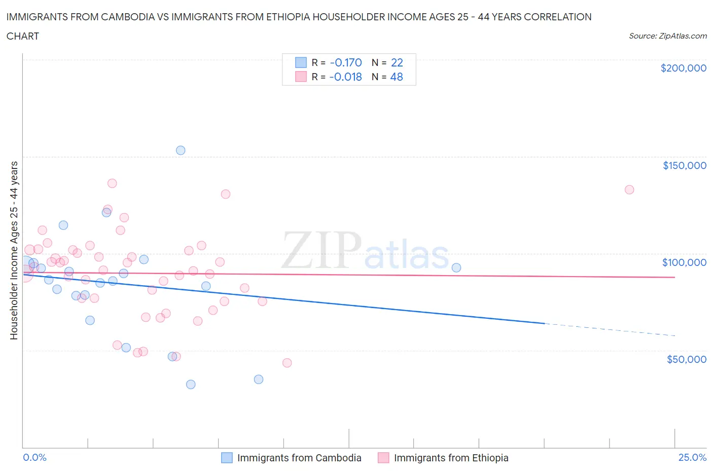 Immigrants from Cambodia vs Immigrants from Ethiopia Householder Income Ages 25 - 44 years