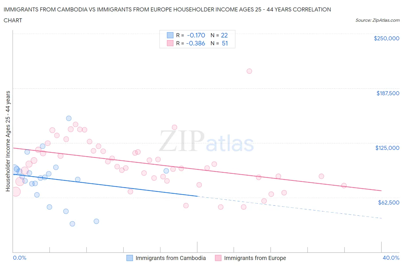 Immigrants from Cambodia vs Immigrants from Europe Householder Income Ages 25 - 44 years