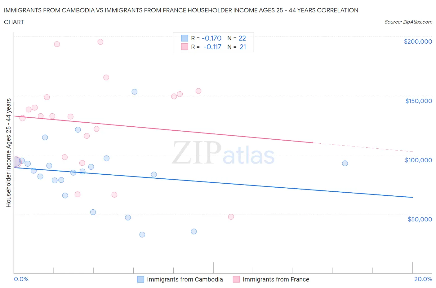Immigrants from Cambodia vs Immigrants from France Householder Income Ages 25 - 44 years