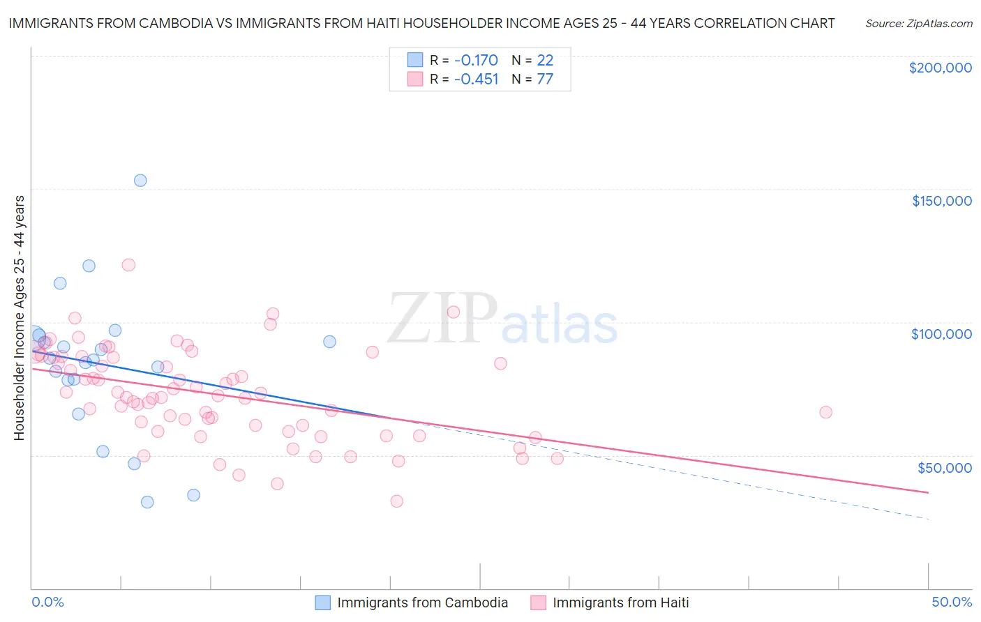 Immigrants from Cambodia vs Immigrants from Haiti Householder Income Ages 25 - 44 years