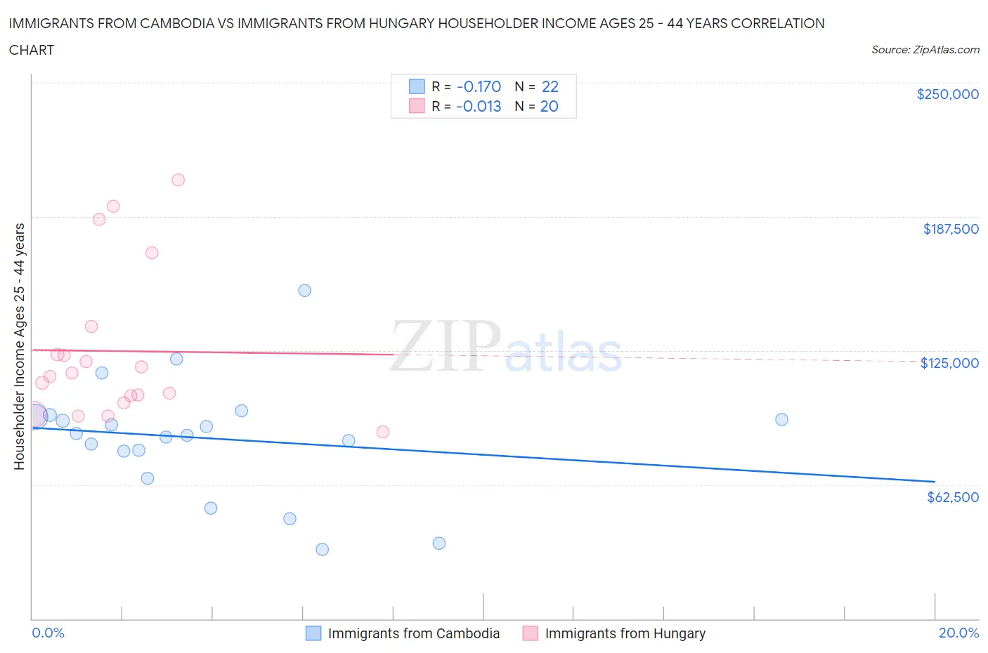 Immigrants from Cambodia vs Immigrants from Hungary Householder Income Ages 25 - 44 years
