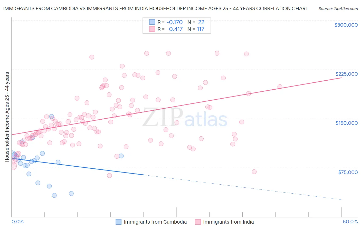 Immigrants from Cambodia vs Immigrants from India Householder Income Ages 25 - 44 years