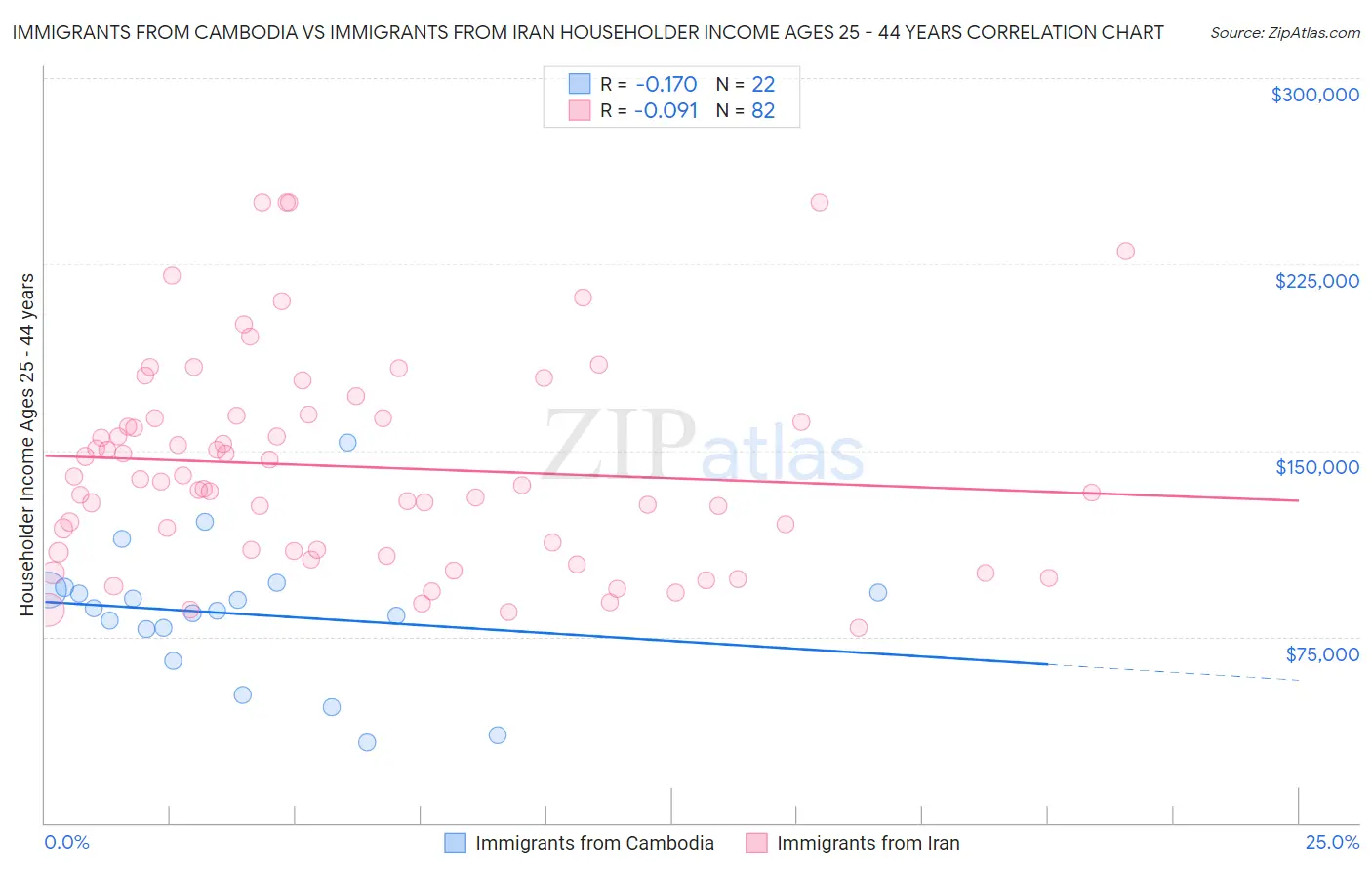 Immigrants from Cambodia vs Immigrants from Iran Householder Income Ages 25 - 44 years
