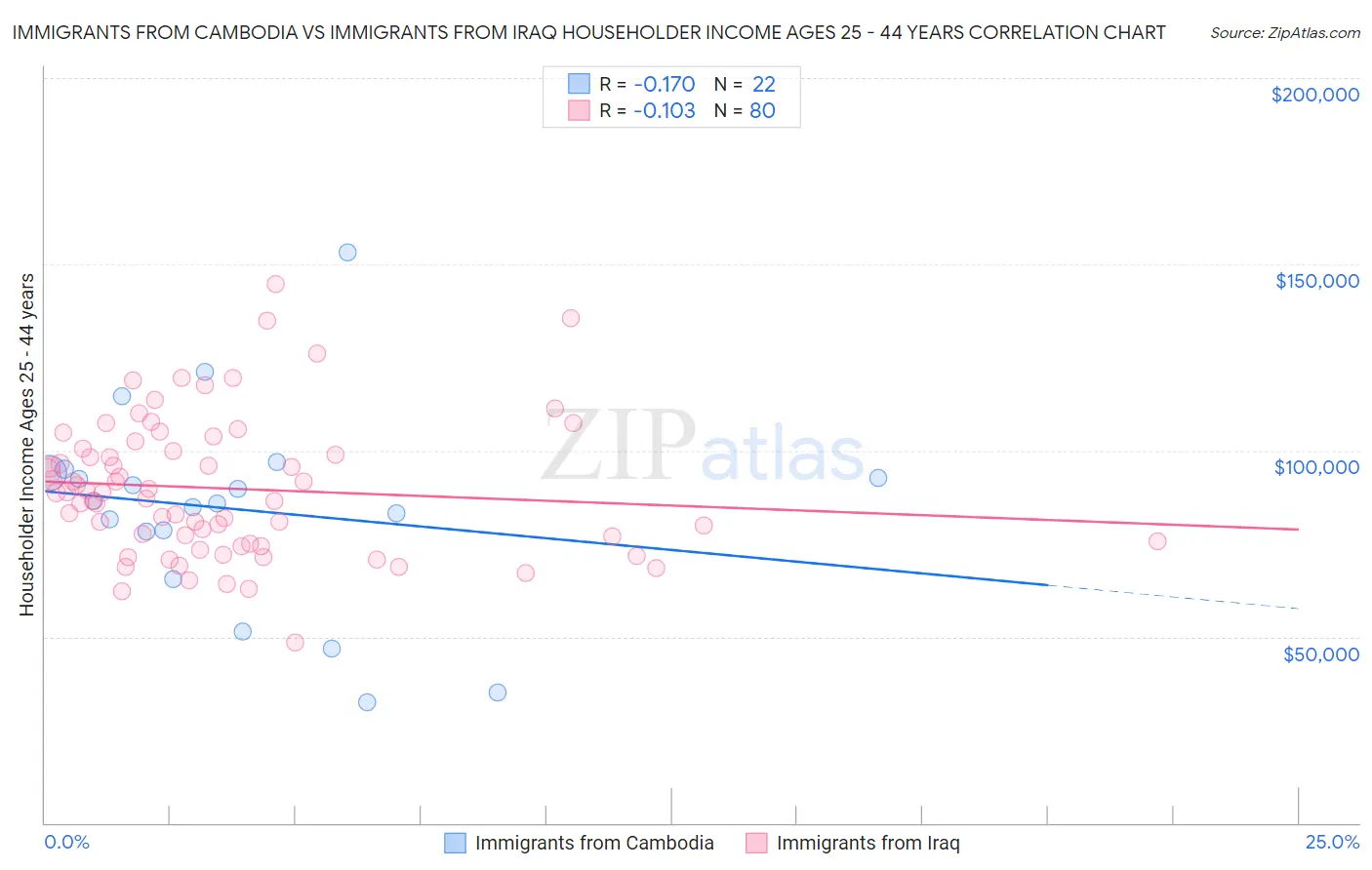 Immigrants from Cambodia vs Immigrants from Iraq Householder Income Ages 25 - 44 years