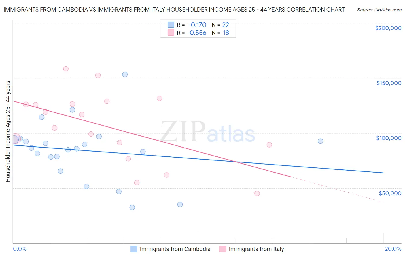Immigrants from Cambodia vs Immigrants from Italy Householder Income Ages 25 - 44 years