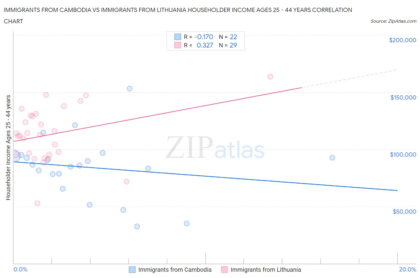 Immigrants from Cambodia vs Immigrants from Lithuania Householder Income Ages 25 - 44 years