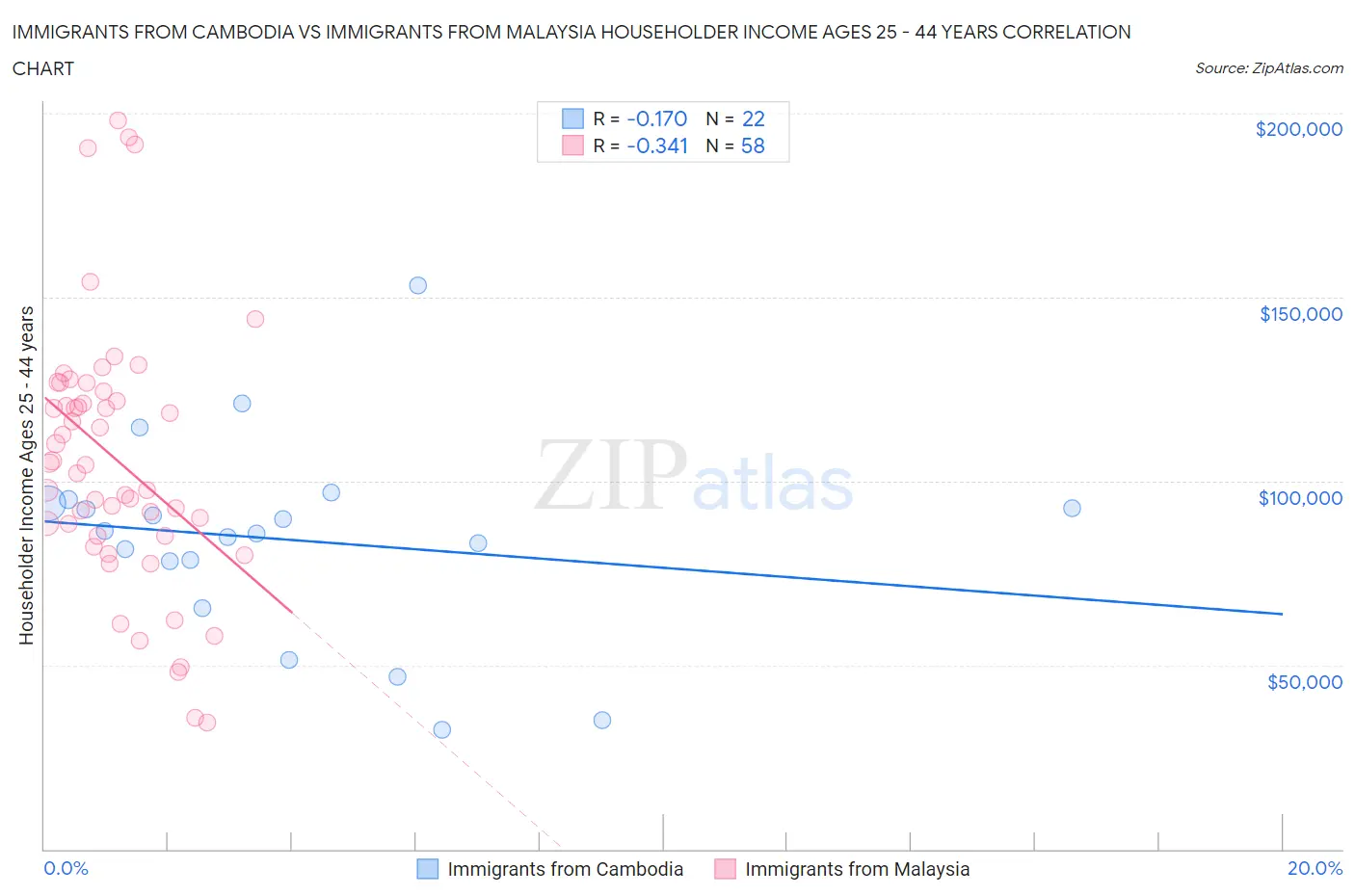 Immigrants from Cambodia vs Immigrants from Malaysia Householder Income Ages 25 - 44 years