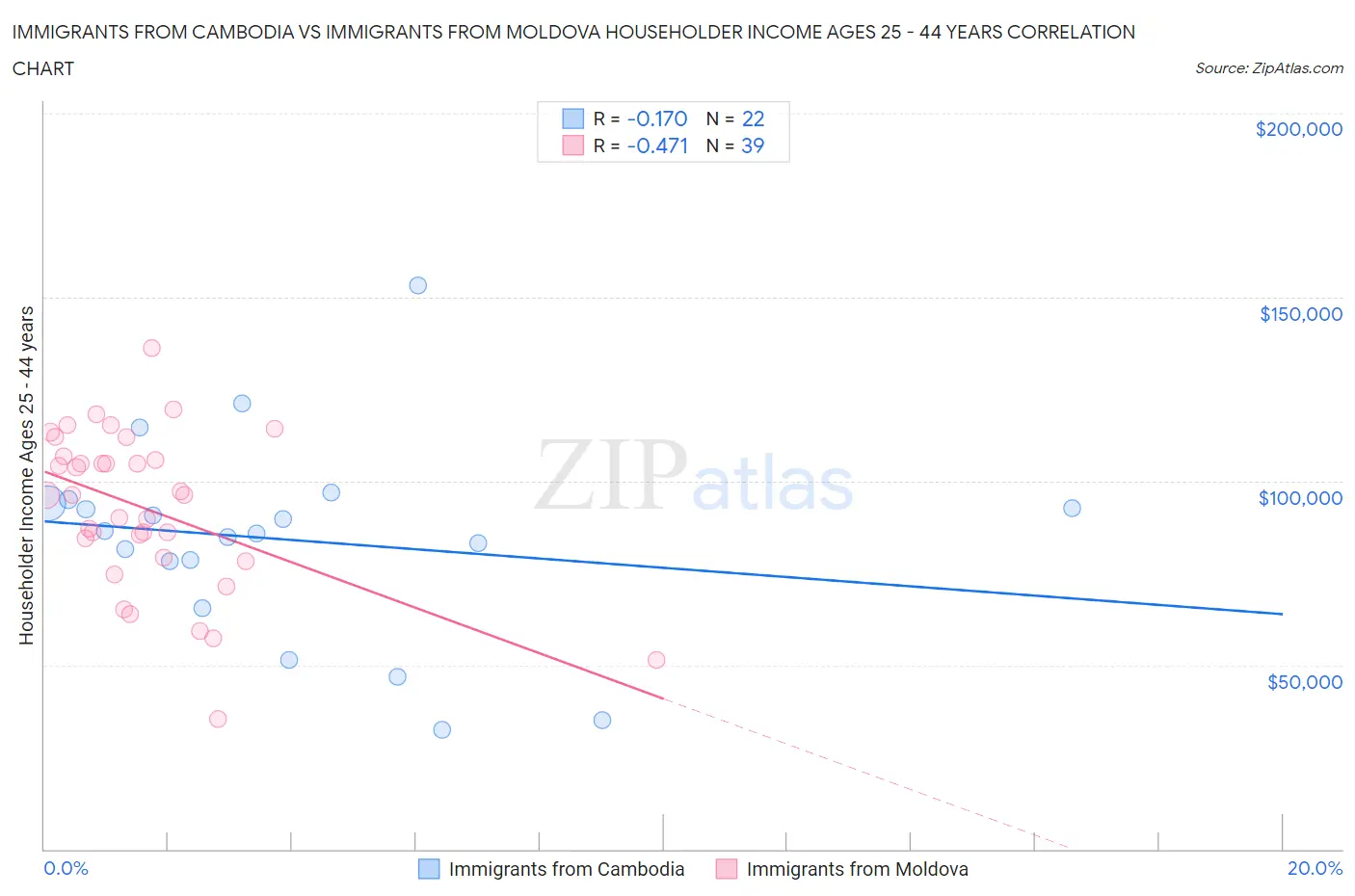 Immigrants from Cambodia vs Immigrants from Moldova Householder Income Ages 25 - 44 years
