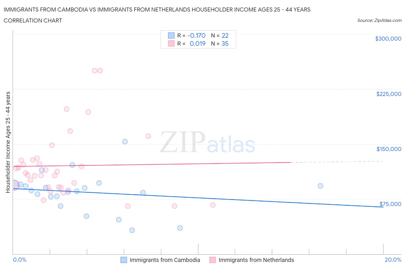 Immigrants from Cambodia vs Immigrants from Netherlands Householder Income Ages 25 - 44 years