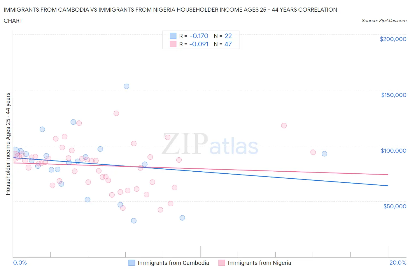Immigrants from Cambodia vs Immigrants from Nigeria Householder Income Ages 25 - 44 years