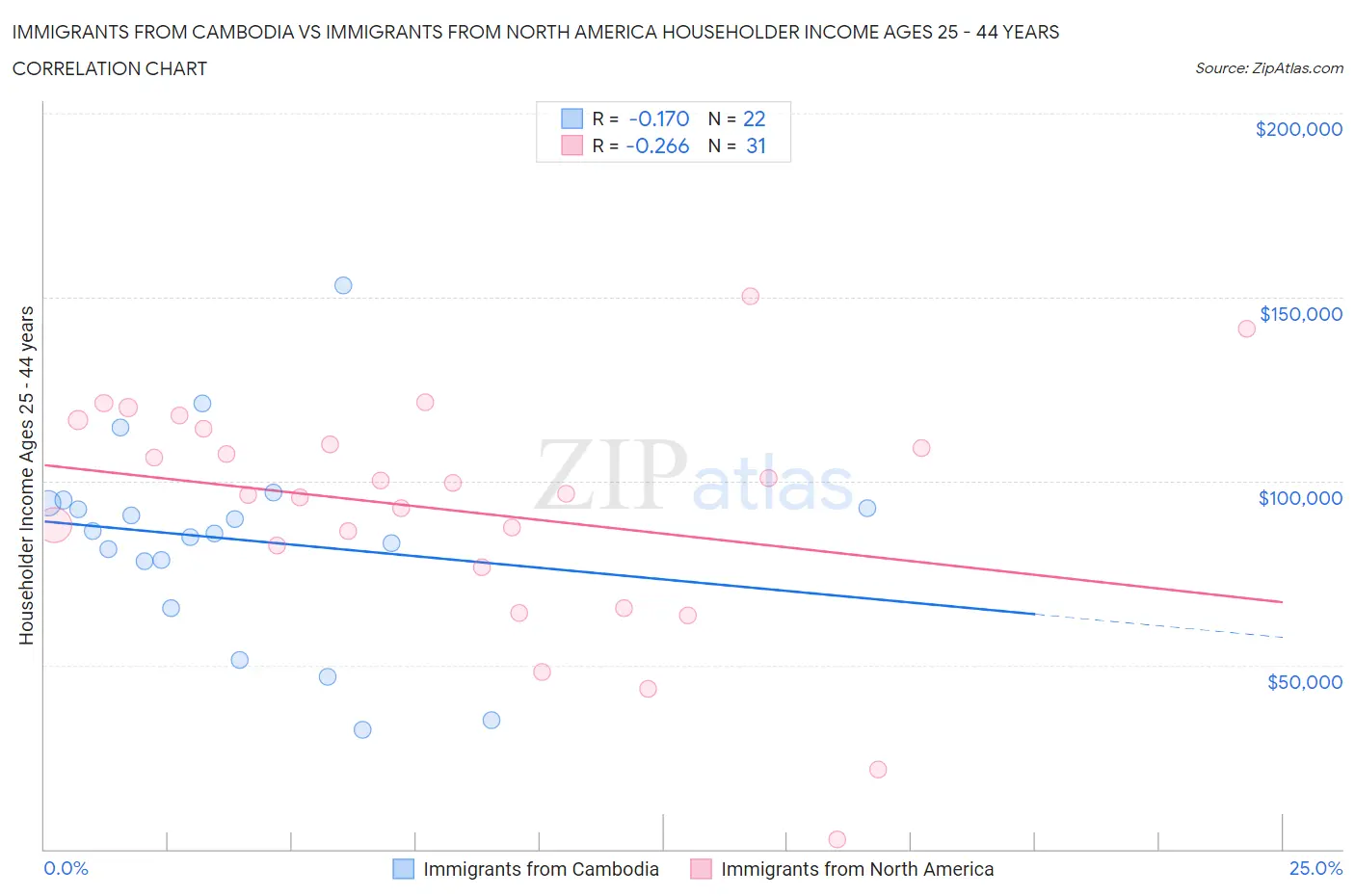 Immigrants from Cambodia vs Immigrants from North America Householder Income Ages 25 - 44 years