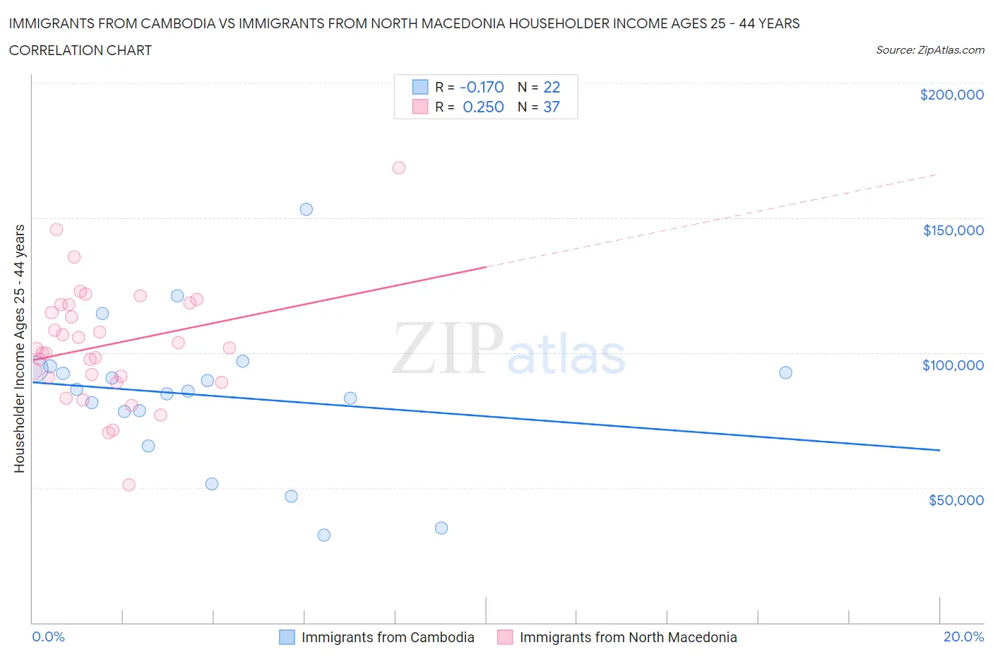 Immigrants from Cambodia vs Immigrants from North Macedonia Householder Income Ages 25 - 44 years