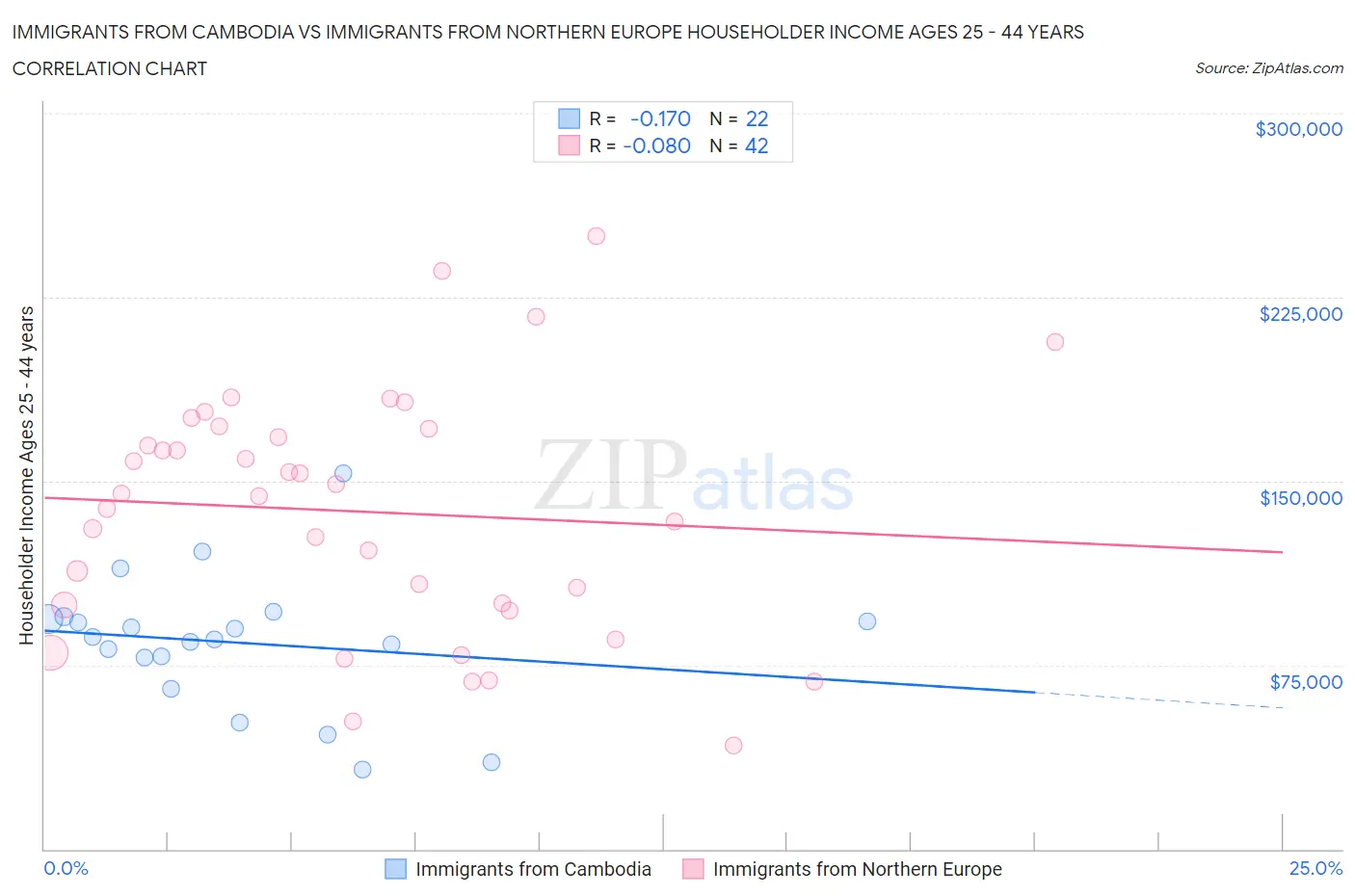 Immigrants from Cambodia vs Immigrants from Northern Europe Householder Income Ages 25 - 44 years