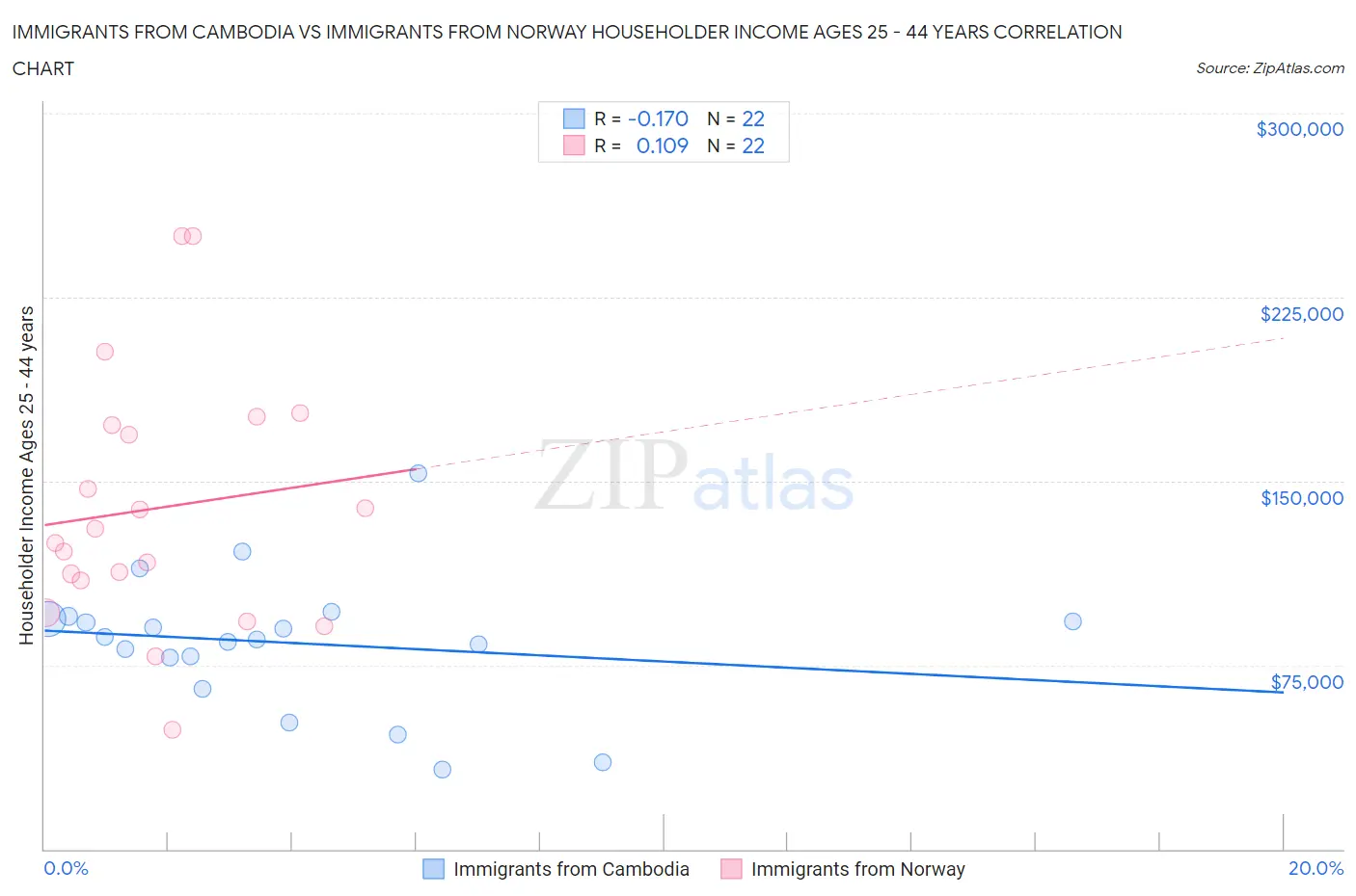 Immigrants from Cambodia vs Immigrants from Norway Householder Income Ages 25 - 44 years