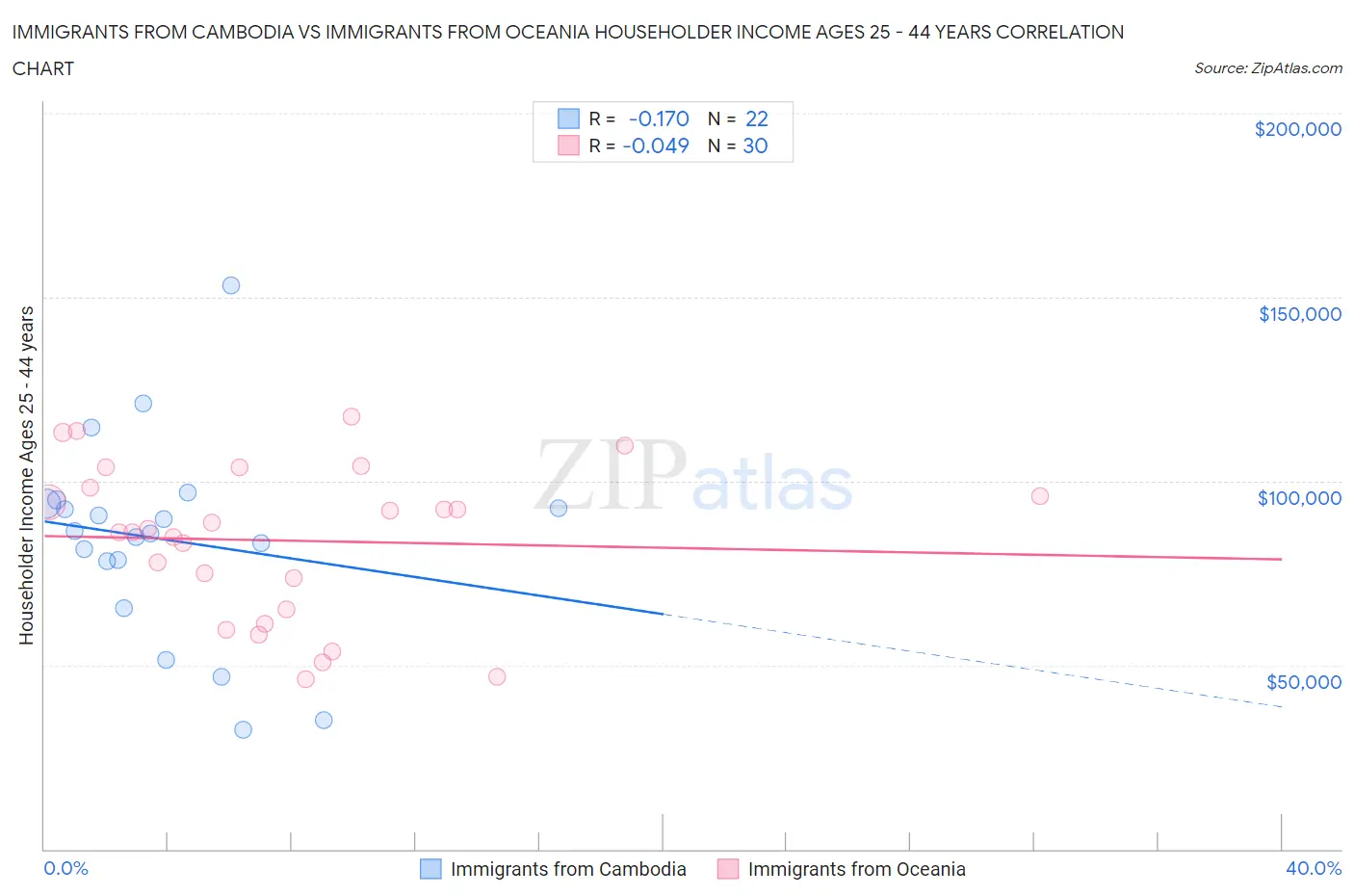 Immigrants from Cambodia vs Immigrants from Oceania Householder Income Ages 25 - 44 years