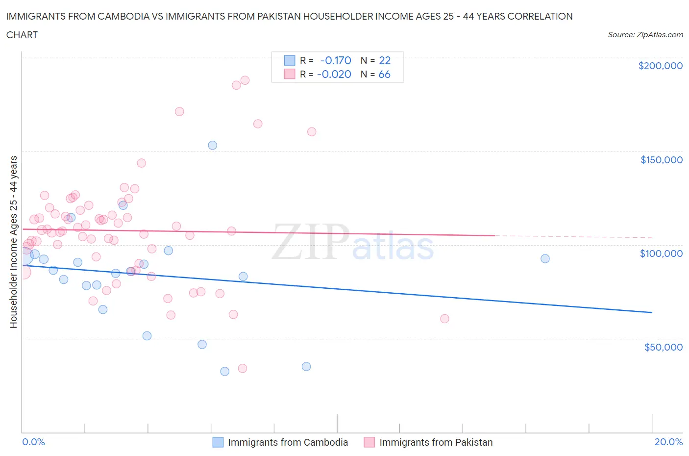 Immigrants from Cambodia vs Immigrants from Pakistan Householder Income Ages 25 - 44 years
