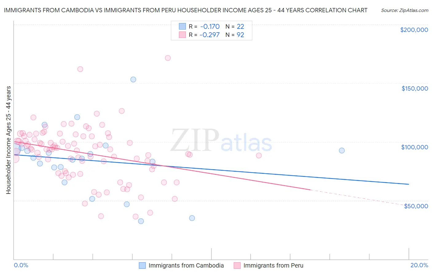 Immigrants from Cambodia vs Immigrants from Peru Householder Income Ages 25 - 44 years