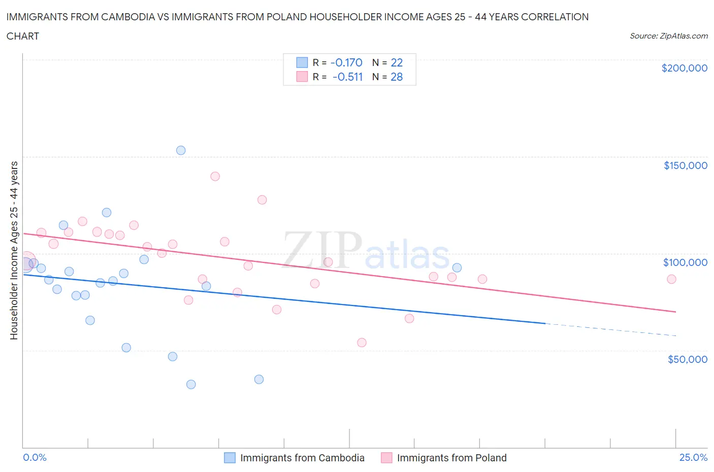 Immigrants from Cambodia vs Immigrants from Poland Householder Income Ages 25 - 44 years