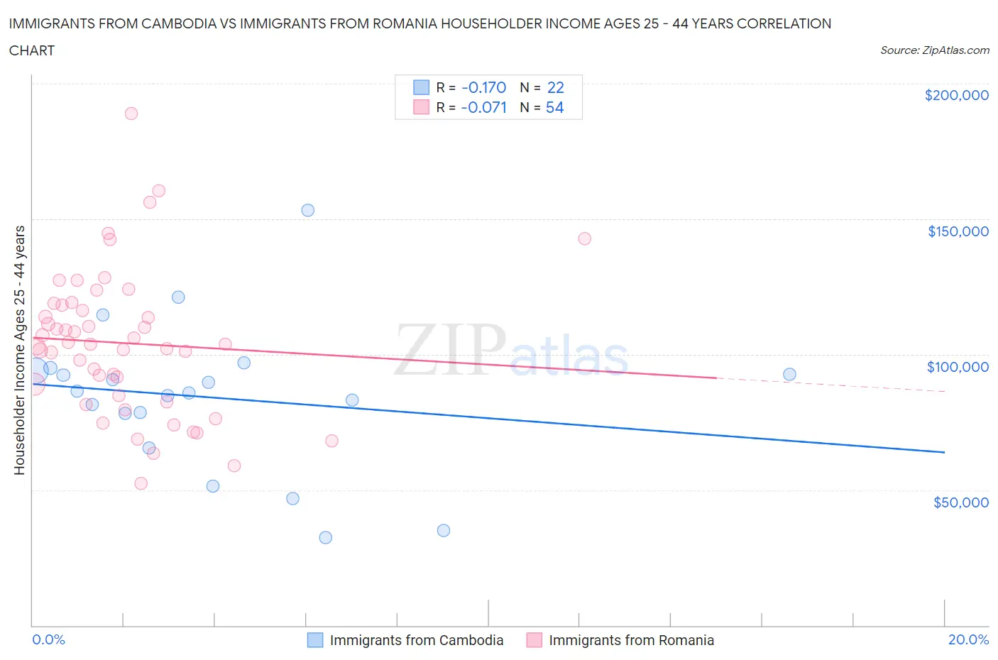 Immigrants from Cambodia vs Immigrants from Romania Householder Income Ages 25 - 44 years