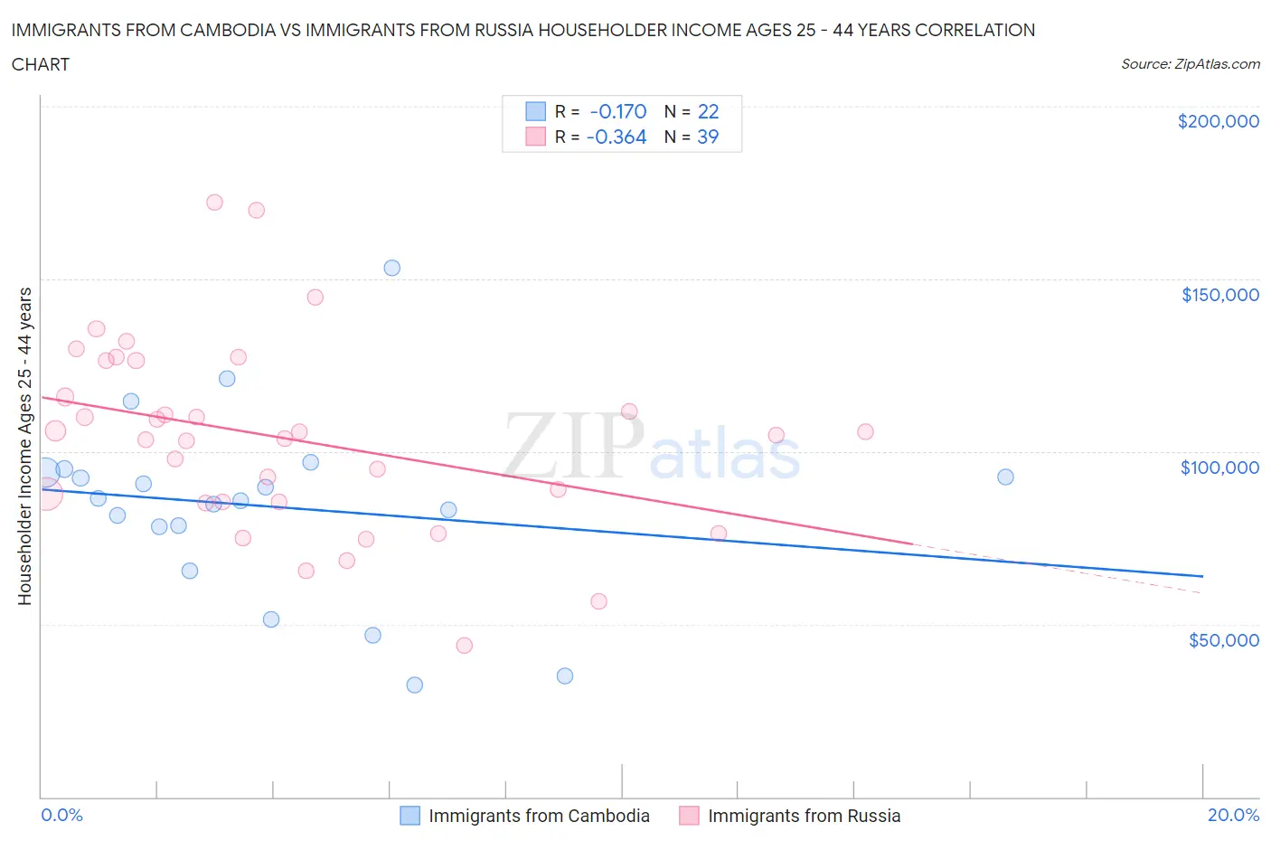 Immigrants from Cambodia vs Immigrants from Russia Householder Income Ages 25 - 44 years