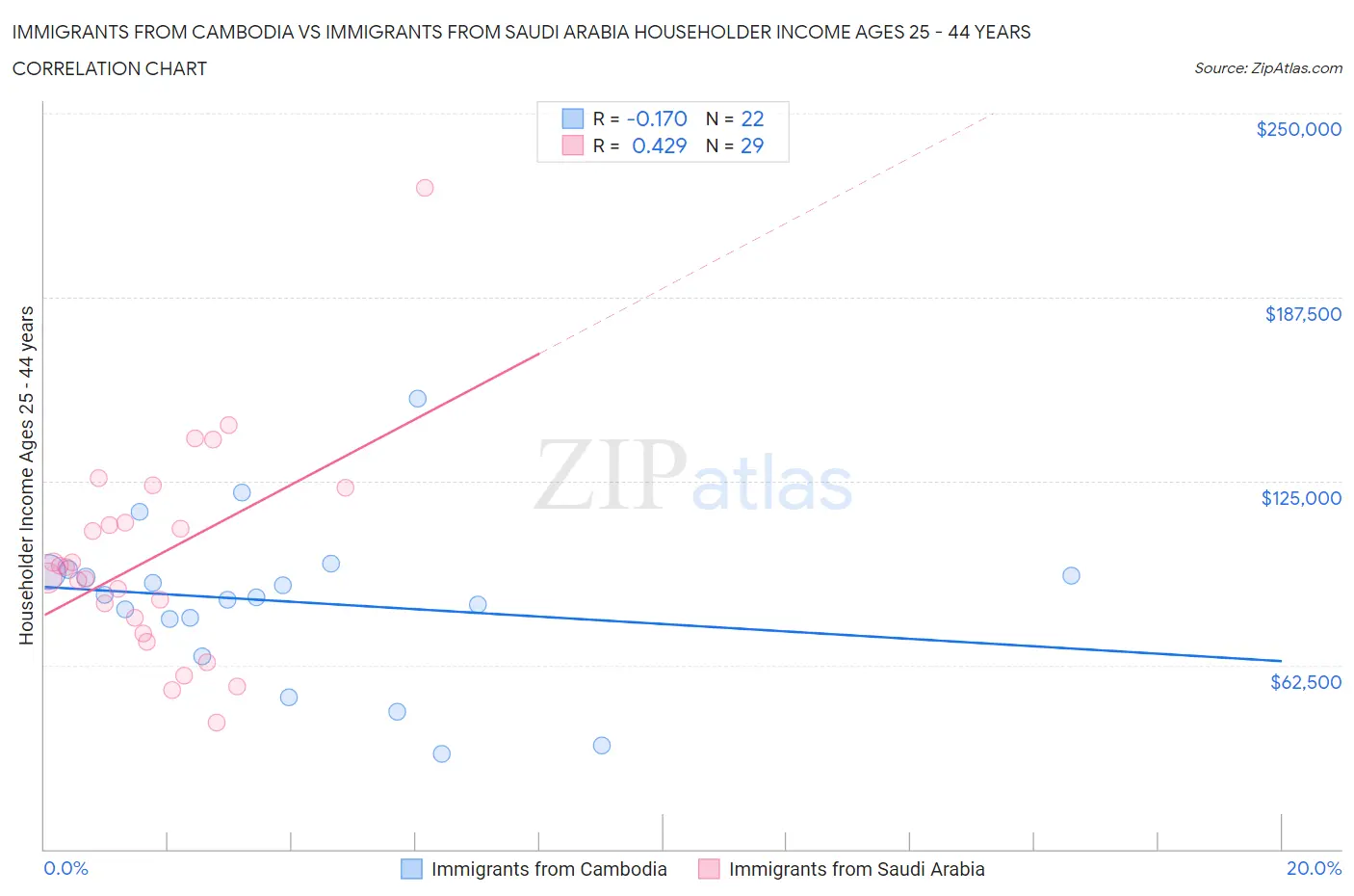 Immigrants from Cambodia vs Immigrants from Saudi Arabia Householder Income Ages 25 - 44 years