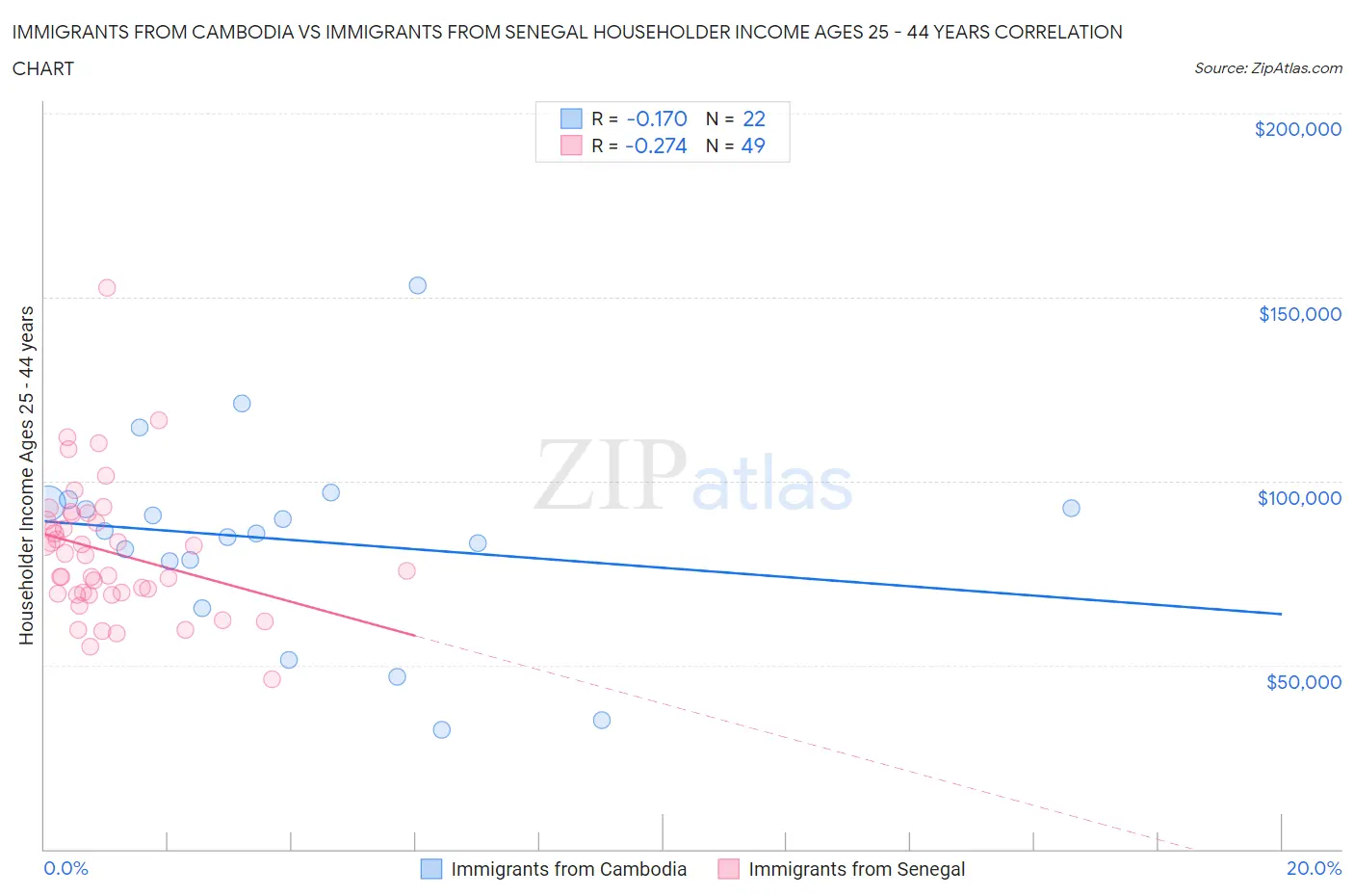 Immigrants from Cambodia vs Immigrants from Senegal Householder Income Ages 25 - 44 years