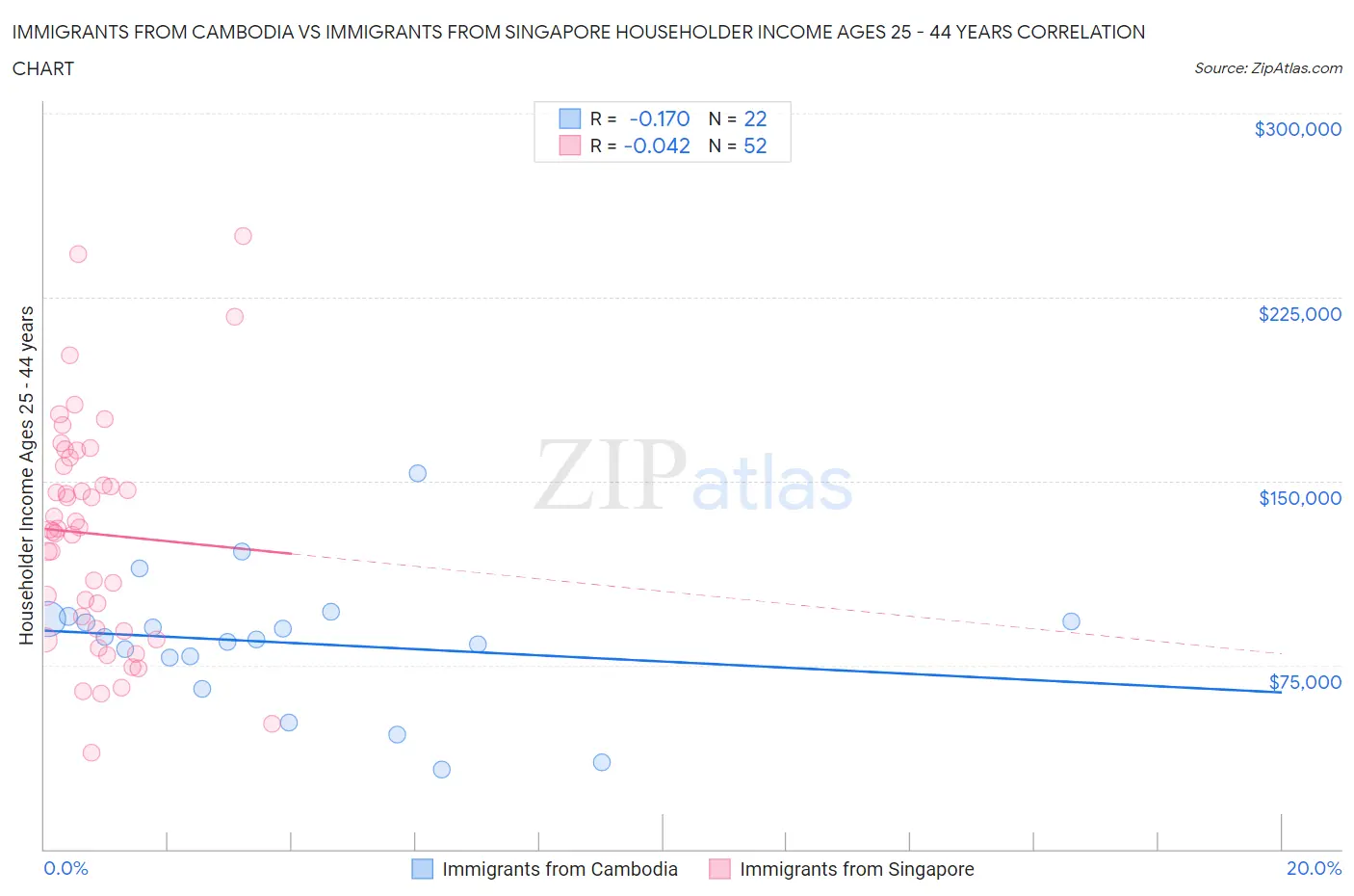Immigrants from Cambodia vs Immigrants from Singapore Householder Income Ages 25 - 44 years