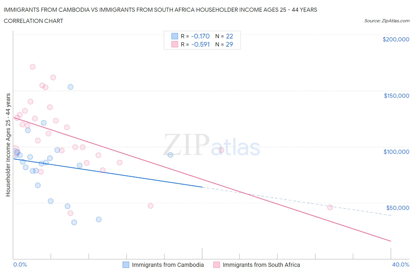 Immigrants from Cambodia vs Immigrants from South Africa Householder Income Ages 25 - 44 years