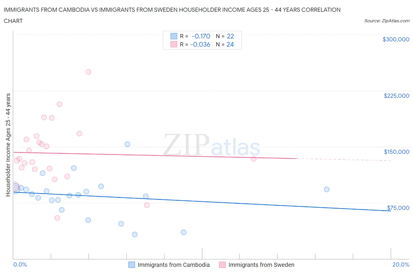 Immigrants from Cambodia vs Immigrants from Sweden Householder Income Ages 25 - 44 years