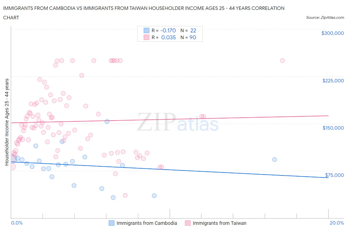 Immigrants from Cambodia vs Immigrants from Taiwan Householder Income Ages 25 - 44 years
