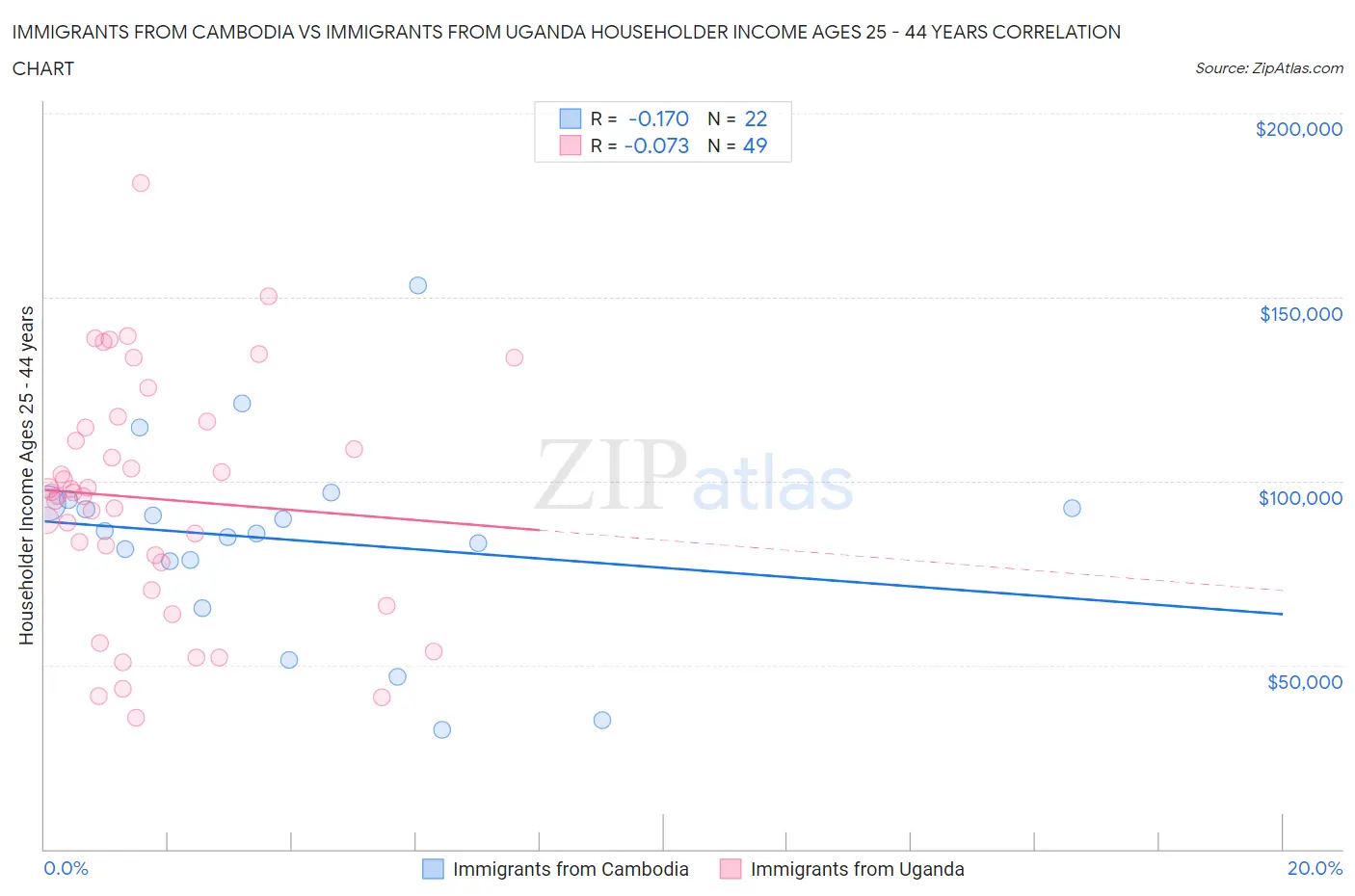Immigrants from Cambodia vs Immigrants from Uganda Householder Income Ages 25 - 44 years