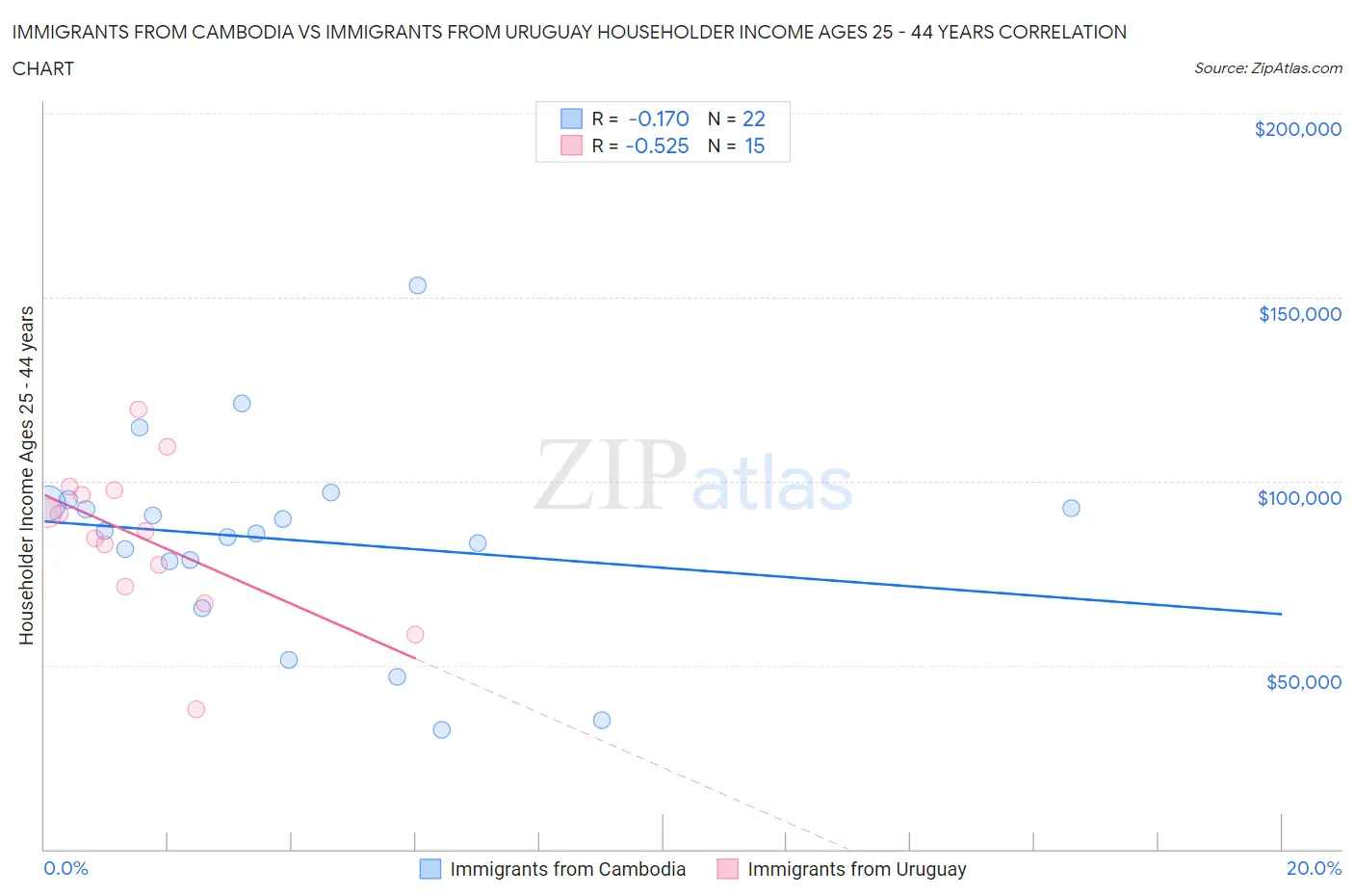 Immigrants from Cambodia vs Immigrants from Uruguay Householder Income Ages 25 - 44 years