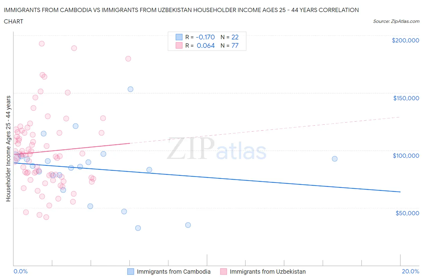 Immigrants from Cambodia vs Immigrants from Uzbekistan Householder Income Ages 25 - 44 years
