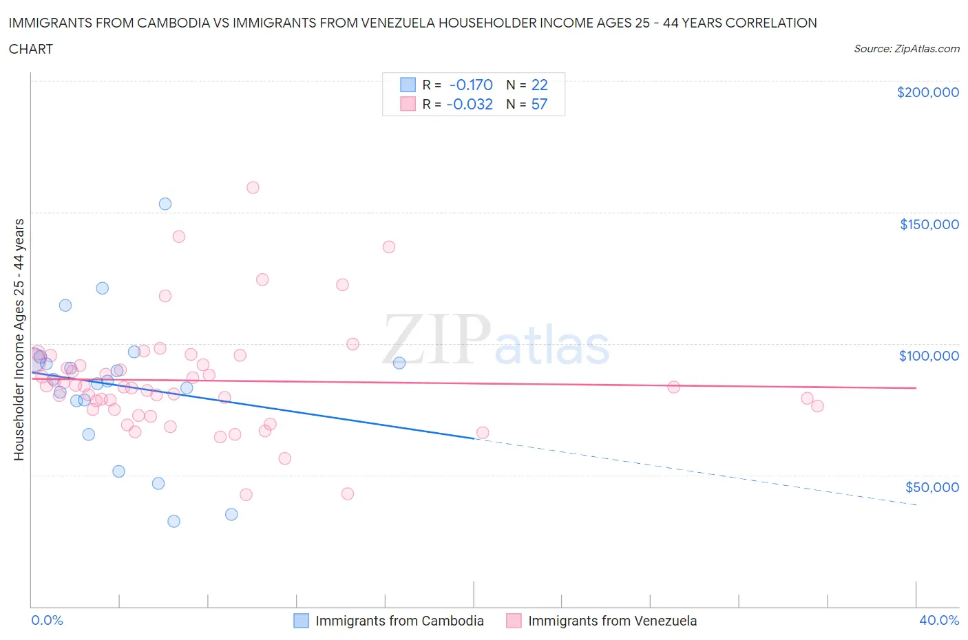 Immigrants from Cambodia vs Immigrants from Venezuela Householder Income Ages 25 - 44 years